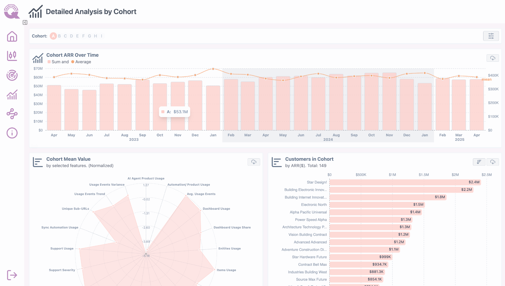 Cohorts AI dashboard showing detailed analysis by cohort with ARR over time, cohort mean value radar chart, and customers in cohort breakdown